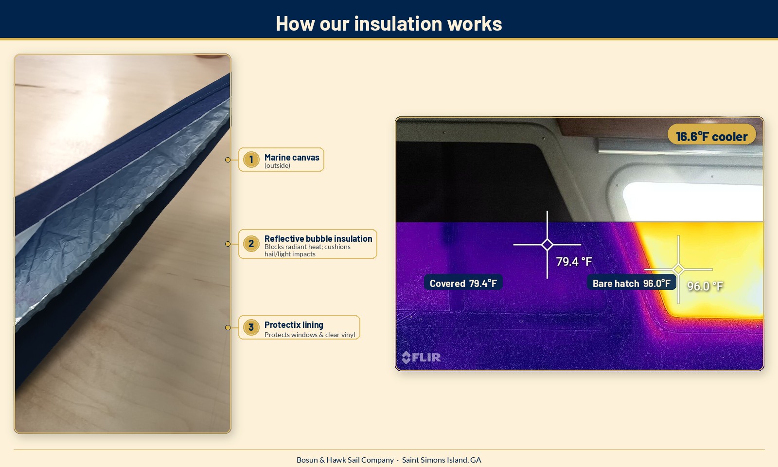 How our insulation works: three layers and thermal proof 79.4°F covered vs 96.0°F bare hatch, 16.6°F cooler